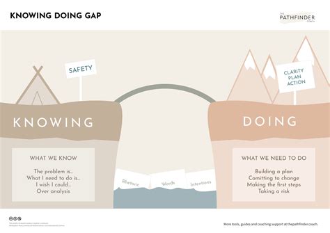 The Knowing Doing Gap How Smart Companies Turn Knowledge Into Action