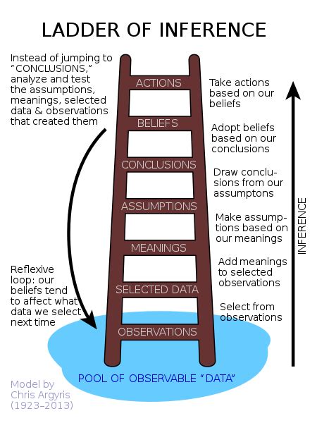 The Ladder Of Inference Editable Mindful Coaching Tools Ladder Of Inference Worksheet - Ladder Of Inference Worksheet
