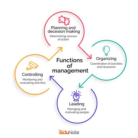 The Last Function Of Management Is