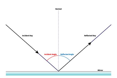 The Law Of Reflection