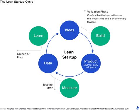 The Lean Startup: How Constant Innovation Creates Radically Successful Businesses