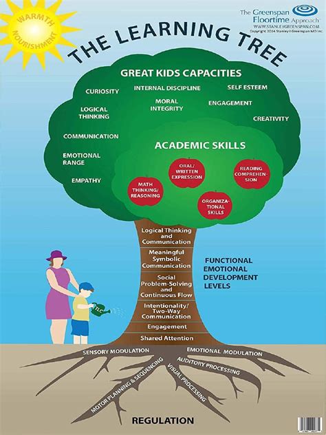 The Learning Tree