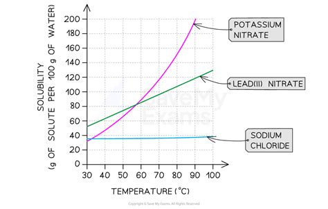 The Lines On A Solubility Graph Indicate Where A Solution