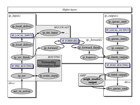 The Linux Networking Architecture