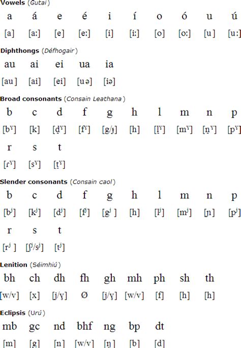 the little bear - Translation to Irish Gaelic with audio pronunciation ...