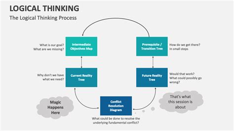 The Logical Thinking Process A Systems Approach To Complex Problem Solving With Cdrom H William Dettmer
