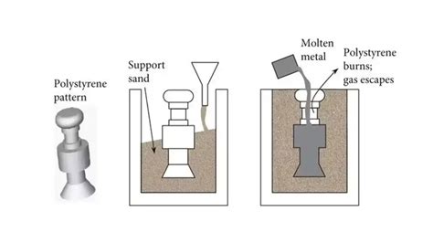The Lost Foam Casting Process