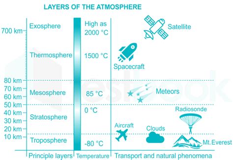 The Lowest Layer Of The Atmosphere Is