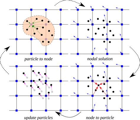 The Material Point Method For The Physics Based Simulation