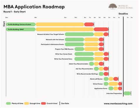 The Mba Application Roadmap The Essential Guide To Getting Into A Top Business School