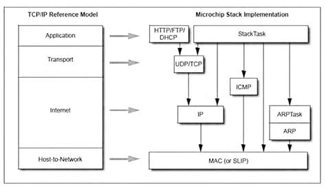 The Microchip Tcp Ip Stack