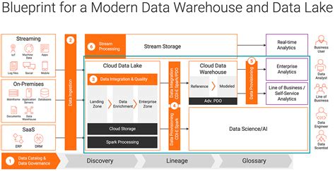 The Modern Data Warehouse A New Approach For A New Era
