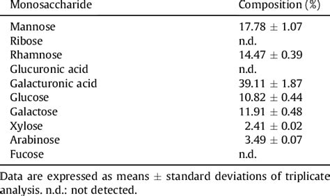 The Monosaccharide Composition Of Pectin