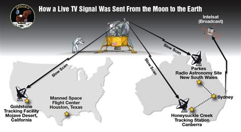 the moon - How did NASA achieve their live TV broadcast in 1969 ...