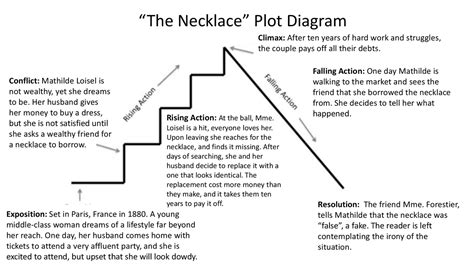 The Necklace Plot Summary