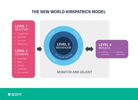 The New World Kirkpatrick Model