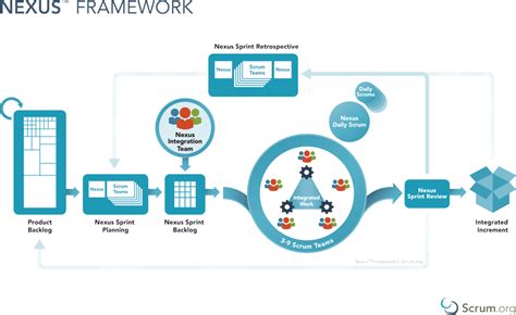 The Nexus Framework For Scaling Scrum Continuously Delivering An Integrated Product With Multiple Scrum Teams