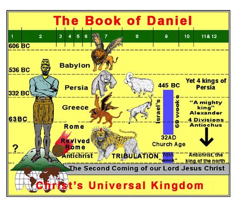 The Of Daniel Study