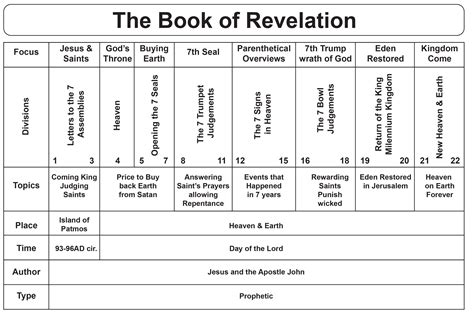 The Of Revelation Study Guide