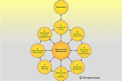 The Open Group Architecture Framework