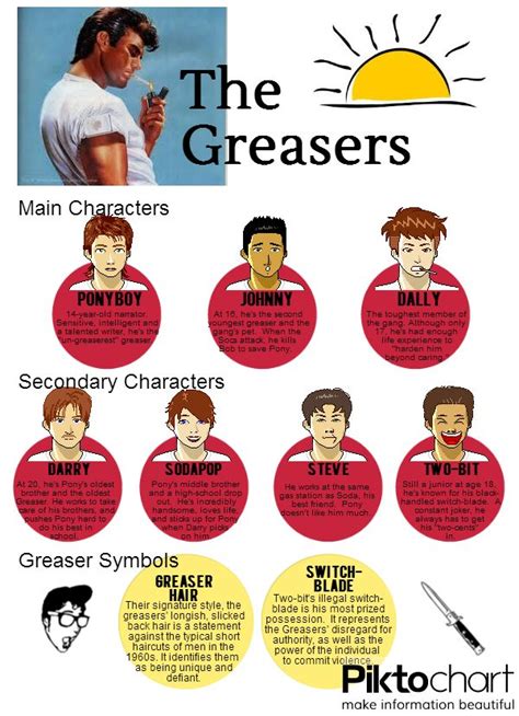 The Outsiders Character Summary