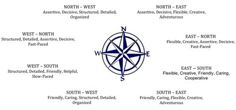 The Personality Compass At A Glance Nelms
