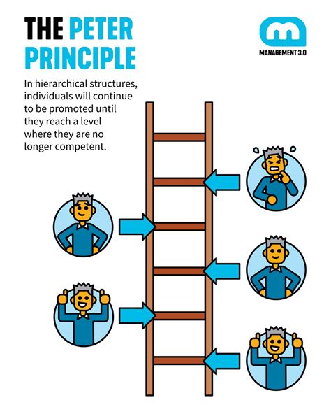The Peter Principle