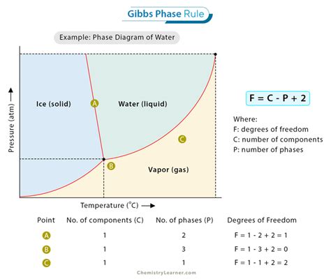 The Phase Rule And Colligative Properties Of Solutions