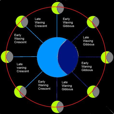 The Phases Of The Moon Explained The Planetary Drawing Of Phases Of Moon - Drawing Of Phases Of Moon