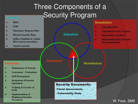 The Physical Security Program Is Designed To