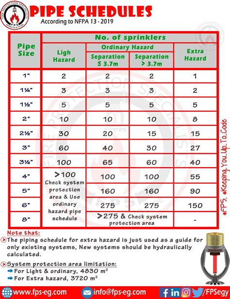The Pipe Schedule Table Method Is Limited To: