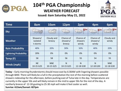 The Players Championship Weather Forecast Pga Tour Writing A Weather Report - Writing A Weather Report