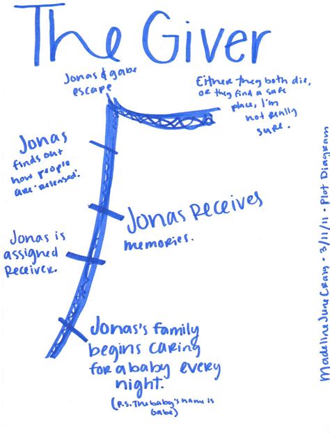 The Plot In The Giver