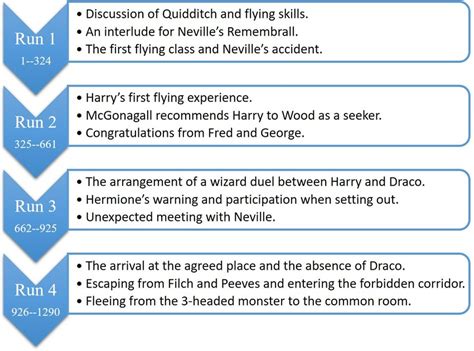 The Plot Of Harry Potter And The Sorcerers Stone