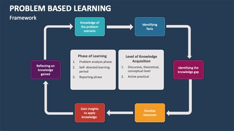 the power of problem based learning