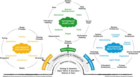The Practice Of Enterprise Architecture