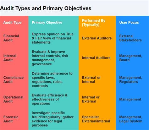 The Primary Objective Of An Audit Is