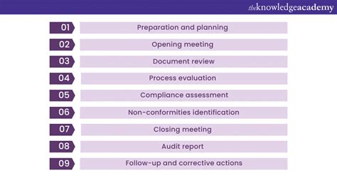 The Process Approach Audit Checklist For Manufacturing