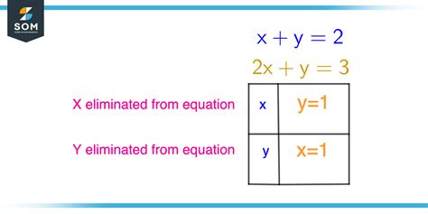 The Process Of Elimination