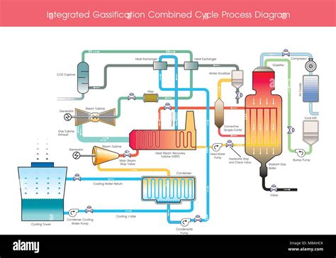 The Process Of Making Gas