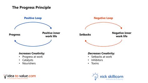 The Progress Principle Using Small Wins To Ignite Joy Engagement And Creativity At Work