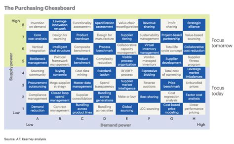The Purchasing Chessboard 64 Methods To Reduce Costs And Increase Value With Suppliers