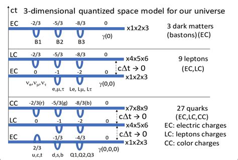 The Quantized Space A Model Of The Universe Genes