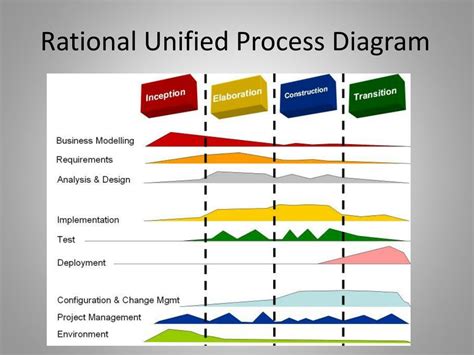 The Rational Unified Process Made Easy A Practitioners Guide To The Rup A Practitioners Guide To The Rup