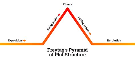 The Red Pyramid Plot