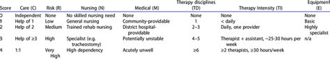 The Rehabilitation Complexity Scale Version 2 A