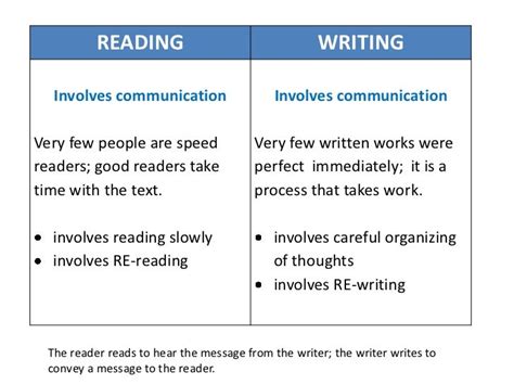 The Relationship Between Writing And Reading National Council Reading And Writing - Reading And Writing