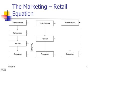 The Retail Equation