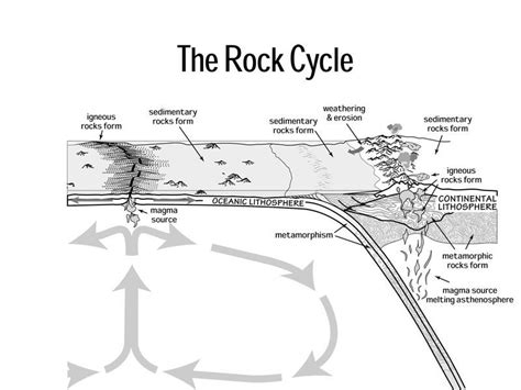 The Rock Cycle National Geographic Society Rock And Science - Rock And Science