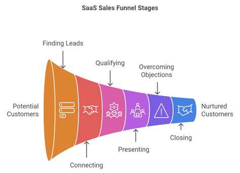The Saas Sales Method For Customer Success Account Managers How To Grow Customers Volume 6 Sales Blueprints
